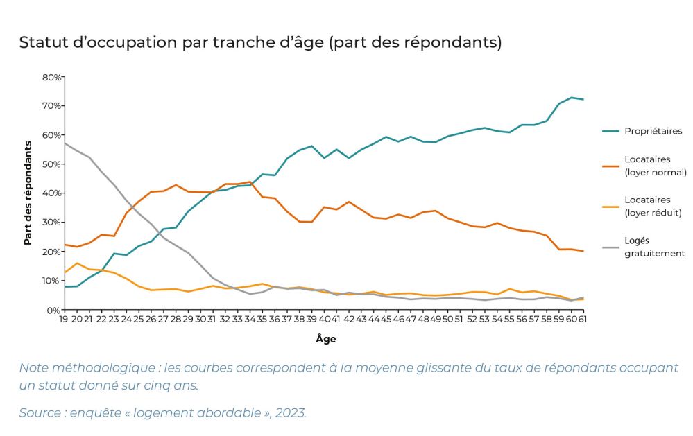 La Situation des jeunes adultes sur le marché du logement