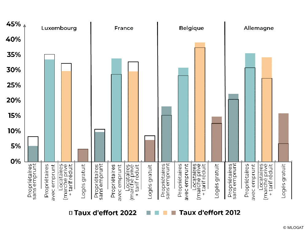 Quel est le coût du logement au Luxembourg par rapport aux pays frontaliers ?